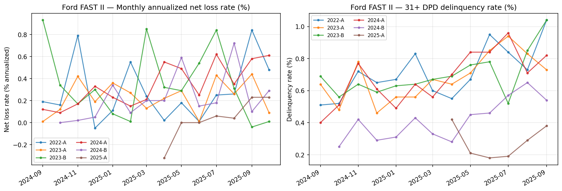 Figure 7 — FAST II vintage performance (DBRS Morningstar monthly surveillance). Net-loss-rate panels on top, delinquency-rate panels below. The model's implied pool ANL sits inside the realised-vintage envelope.