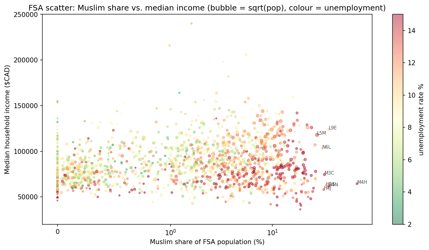 Figure 6 — Muslim share (x-axis) vs median household income (y-axis) across the 1,641-FSA universe. Each dot is one FSA; size scales with population. The correlation is weakly positive. FSAs above the 15 %-share vertical line — which get 80 % of the halal-book weight — sit on average CAD +4,800 above the national FSA-median income.