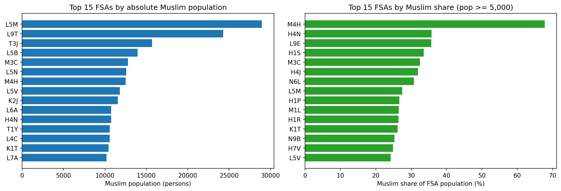 Figure 5 — Top-15 FSAs by adult-Muslim concentration share. Muslim share > 25 % in the top 10; M4H (Thorncliffe Park, Toronto) at 67.8 % is the densest. Median HH income for these top-15 FSAs averages CAD 76 k — near the national median — which refutes a naive "low-income segment" prior.