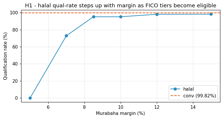 Figure 9 — Halal qualification rate vs. Murabaha margin, with the conventional baseline (dashed) for reference. The halal curve steps up with margin as FICO tiers cross into the tier-gate-eligible zone.