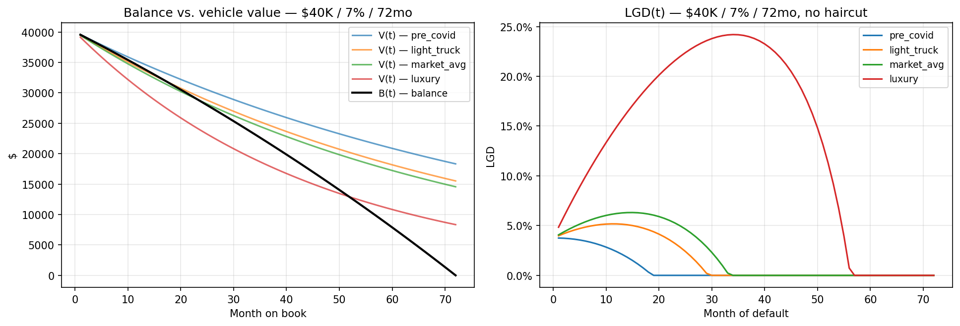 Figure 4 — LGD by default month, stratified by vehicle segment. Market-average, passenger-car, light-truck, luxury, and prestige curves all diverge after month 12 as depreciation rates separate.