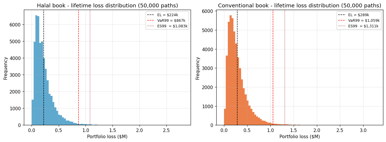 Figure 11 — Left: loss distributions (log-y) for halal (blue) and conventional (orange). Right: paired Δ(halal − conv) per path; 92.9 % of paths have halal below conventional.