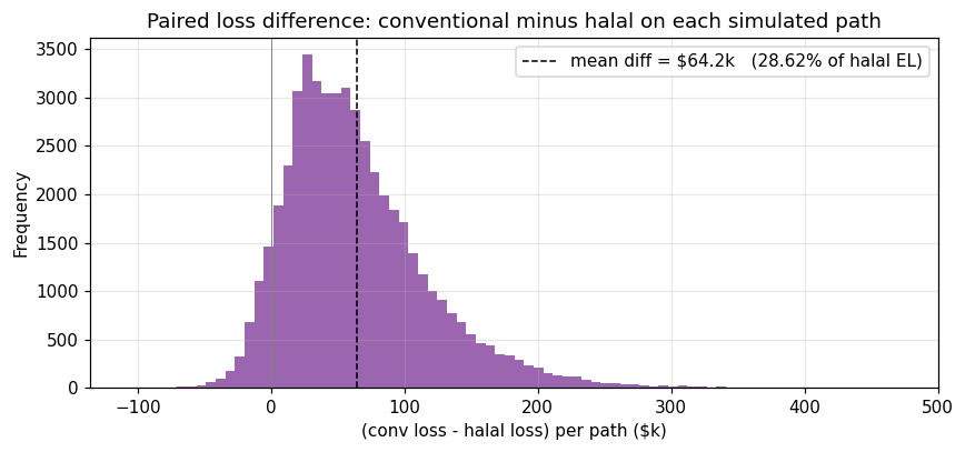 Figure 12 — Paired-path Δ(halal − conv) histogram with mean (solid) and 95 % CI shaded. Mean = CAD 64,200 per path; p-value on one-sided test ≈ 0.
