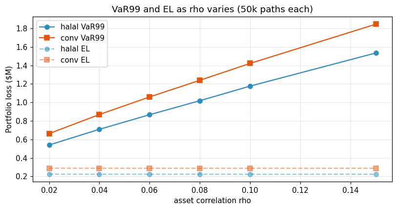 Figure 18 — Monte Carlo VaR99 vs asset correlation ρ. Halal (blue) below conventional (orange) at every ρ.