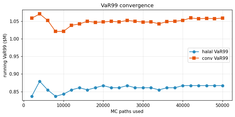 Figure 19 — Monte Carlo VaR convergence to 50,000 paths. Both books stabilise by ~20 k.