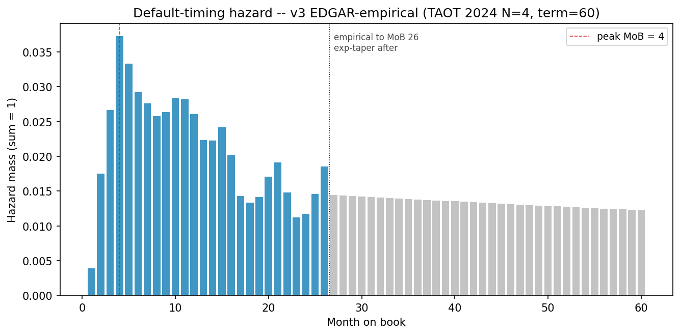 Figure 3 — Empirical default-timing hazard (3-MoB smoothed), from TAOT 2024 A/B/C/D 10-D CNL first-differenced, balance-weighted, with exponential taper past MoB 26. Peak at MoB 4; cumulative 68.9 % by MoB 36.