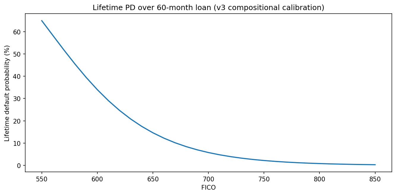 Figure 2 — Lifetime default probability on a 60-month loan.