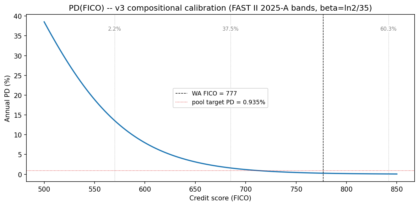 Figure 1 — PD(FICO) under compositional calibration. Grey dashed verticals mark the three DBRS FICO band midpoints (570, 685, 842); grey labels show the pool mass at each band. The horizontal dotted line marks the pool-target PD of 0.935 % implied by DBRS base-case CNL / WAL / LGD.