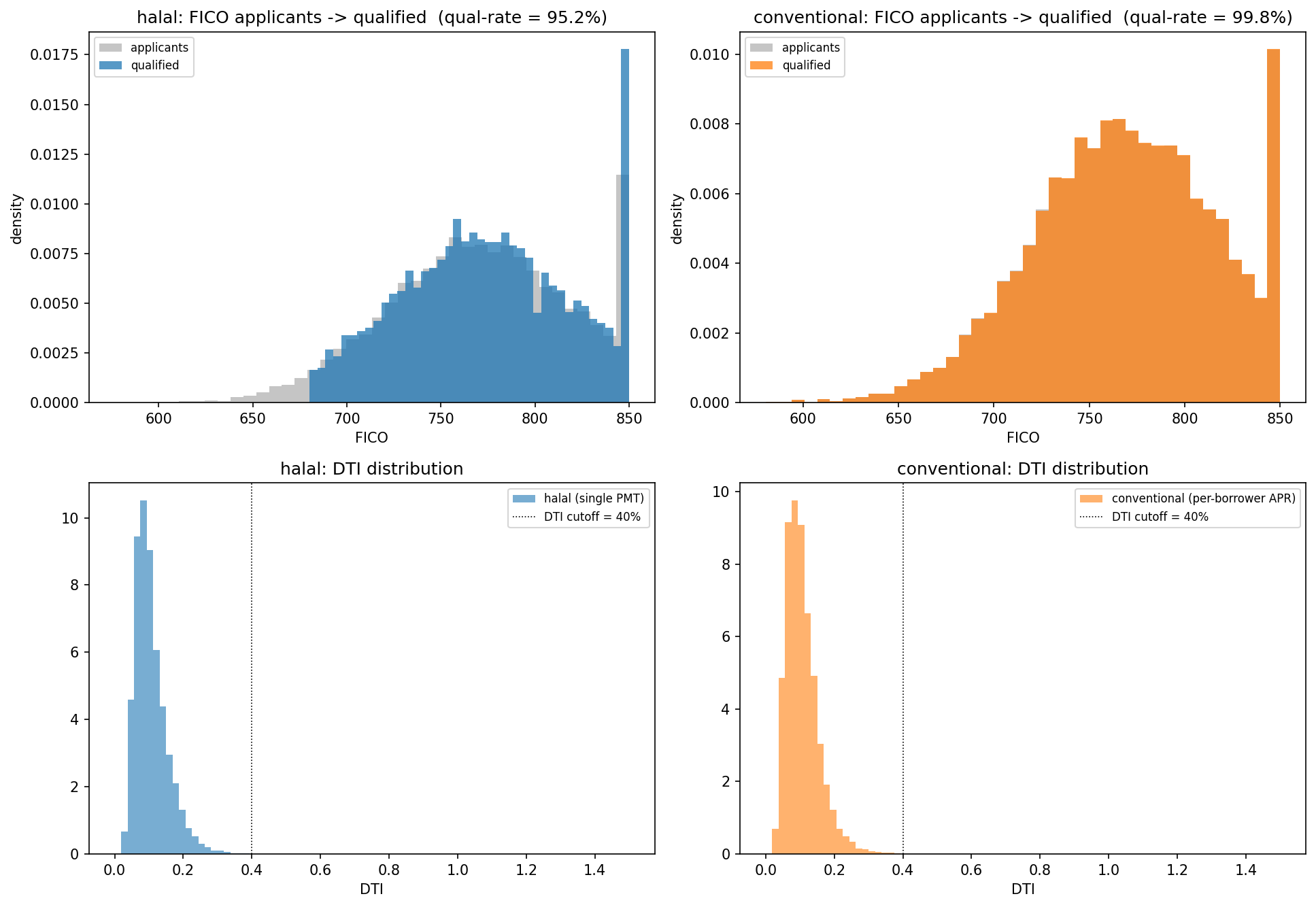 Figure 10 — Portfolio-level FICO and DTI distributions after qualification for the halal (left) and conventional (right) books. The halal book is truncated at FICO 680 by the FICO-APR tier gate — visually the cleanest composition-channel signature in the model.