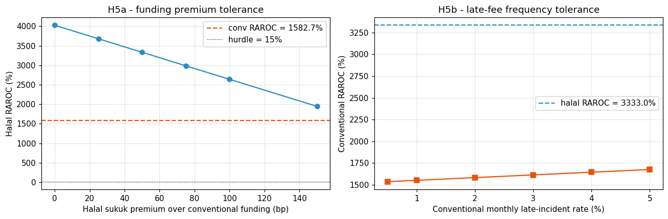 Figure 17 — RAROC sensitivity heatmap across target-LGD × margin.