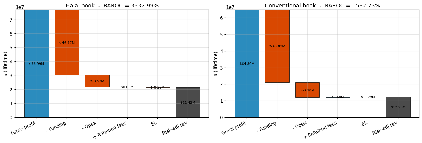 Figure 13 — Revenue waterfall decomposition: gross profit → funding → opex → late-fee treatment → pre-provision → provision → risk-adjusted revenue.