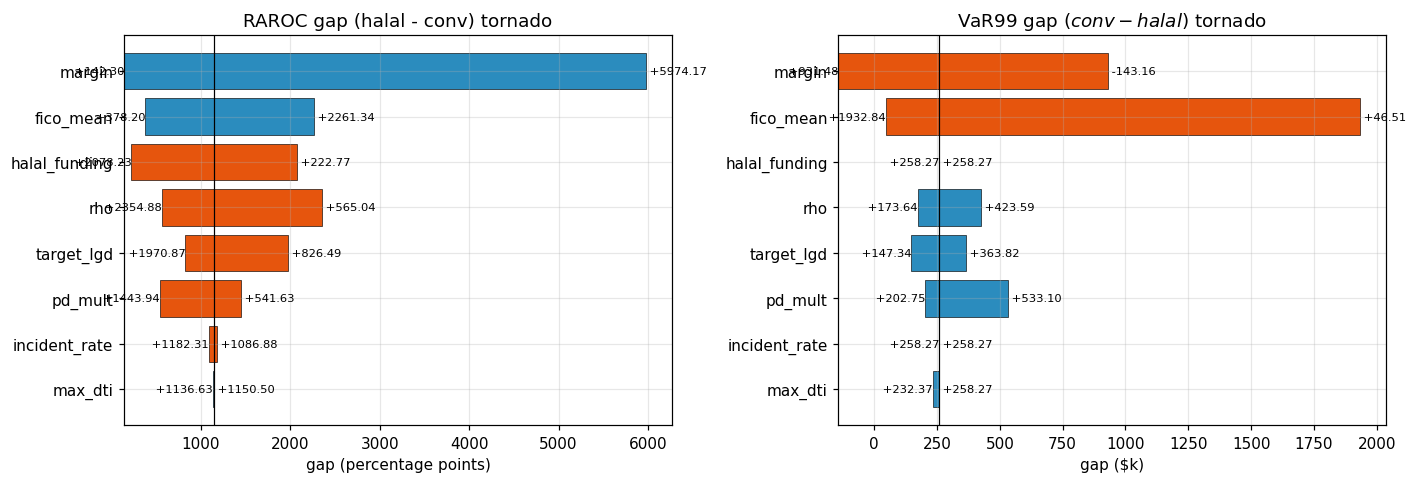 Figure 16 — Tornado: halal − conventional RAROC gap (pp) for each knob at low vs high. Positive for halal across every knob in the feasible range.