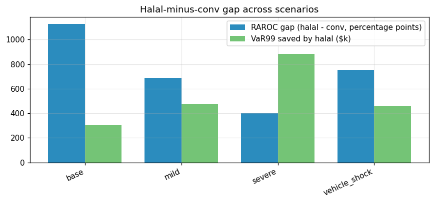 Figure 15 — Halal − conventional RAROC gap (pp) across the four stress scenarios. Always positive.
