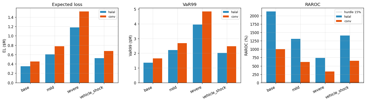 Figure 14 — Stress-scenario RAROC for halal (blue) and conventional (orange) across the four tested scenarios.